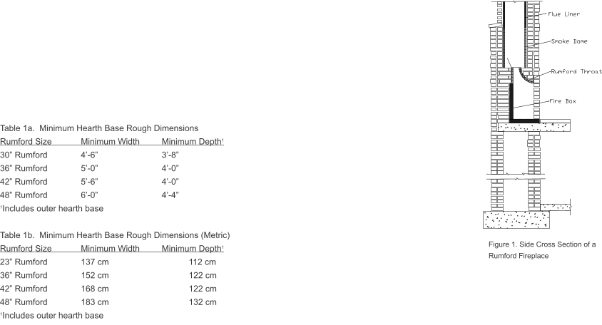 Figure 1. Side Cross Section of a Rumford Fireplace Table 1a.  Minimum Hearth Base Rough Dimensions Rumford Size		Minimum Width	Minimum Depth1 30� Rumford		4�-6�			3�-8� 36� Rumford		5�-0�			4�-0� 42� Rumford		5�-6�			4�-0� 48� Rumford		6�-0�			4�-4� 1Includes outer hearth base 		 Table 1b.  Minimum Hearth Base Rough Dimensions (Metric) Rumford Size		Minimum Width	Minimum Depth1 23� Rumford		137 cm			112 cm 36� Rumford		152 cm			122 cm 42� Rumford		168 cm			122 cm 48� Rumford		183 cm			132 cm 1Includes outer hearth base