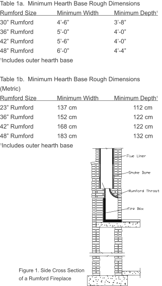 Figure 1. Side Cross Section of a Rumford Fireplace Table 1a.  Minimum Hearth Base Rough Dimensions Rumford Size		Minimum Width	Minimum Depth1 30� Rumford		4�-6�			3�-8� 36� Rumford		5�-0�			4�-0� 42� Rumford		5�-6�			4�-0� 48� Rumford		6�-0�			4�-4� 1Includes outer hearth base 		 Table 1b.  Minimum Hearth Base Rough Dimensions (Metric) Rumford Size		Minimum Width	Minimum Depth1 23� Rumford		137 cm			112 cm 36� Rumford		152 cm			122 cm 42� Rumford		168 cm			122 cm 48� Rumford		183 cm			132 cm 1Includes outer hearth base