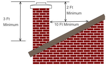 2 Ft Minimum 3 Ft Minimum 10 Ft Minimum